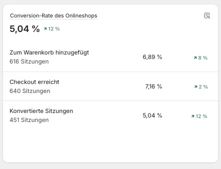 cvr4 CVR Auswertung eines Kunden von Shrimp Commerce