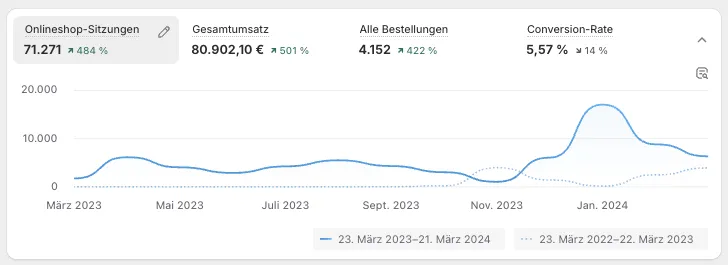 cvr8-stat CVR Auswertung eines Kunden von Shrimp Commerce