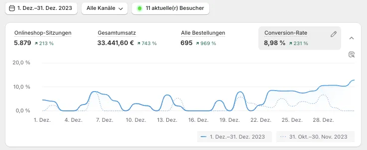 cvr9-stat CVR Auswertung eines Kunden von Shrimp Commerce