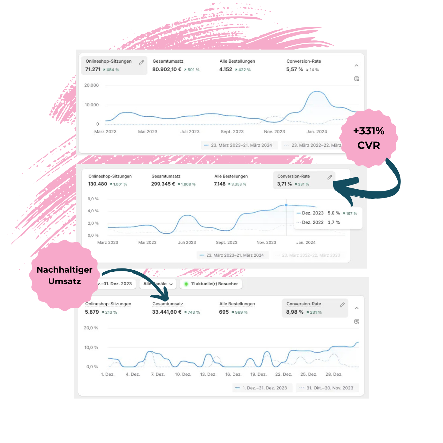+ 300 % (6) Schematische darstellung von conversion rate steigerung